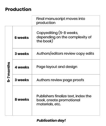 Timeline for production: Copyediting (6 weeks); Authors review copy edits (3 weeks); Page layout (4 weeks); Authors review page proofs (3 weeks); Publishers finalize text, index, promotion (8 weeks)