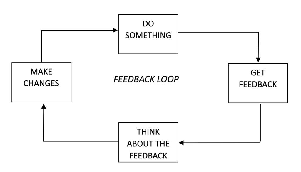 A diagram show four boxes that are connected with arrow moving in a loop: Do something -- Get feedback -- Think about the feedback -- Make changes