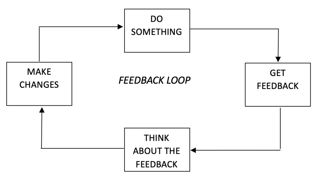 A graph showing the Feedback Loop -- at the top is "Do something" with an arrow to "Get Feedback" with an arrow to "Think about the Feedback", with an arrow to "Make Changes", which points back to the first box "Do Something"