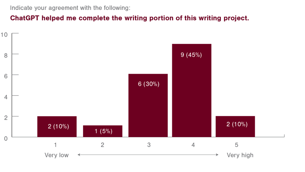 A bar graph indicating students' agreement with the following statement: ChatGPT helped me complete the writing portion of this writing project. The responses provided for this statement ranged from one (very low) to five (very high). Ten percent of students chose one. Five percent of students chose two. Thirty percent of students chose three. Forty five percent of students chose four. Ten percent of students chose five.