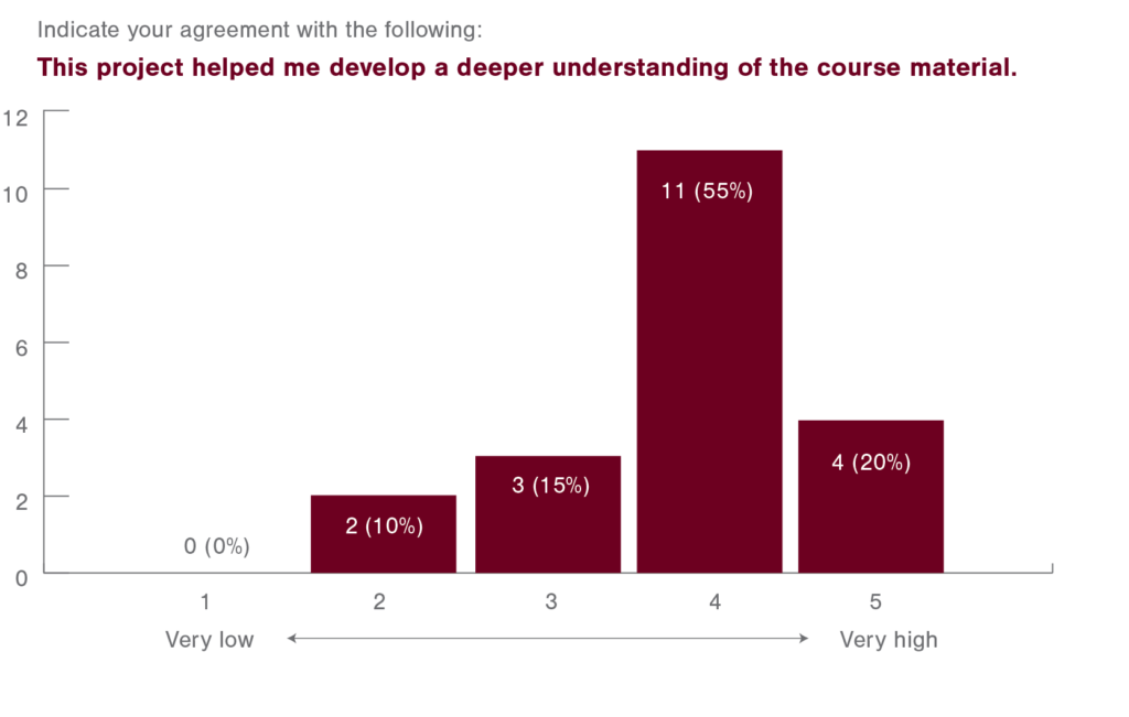 A bar graph indicating students' agreement with the following statement: This project helped me develop a deeper understanding of the course material. The responses provided for this statement ranged from one (very low) to five (very high). Zero percent of students chose one. Ten percent of students chose two. Fifteen percent of students chose three. Fifty five percent of students chose four. Twenty percent of students chose five.