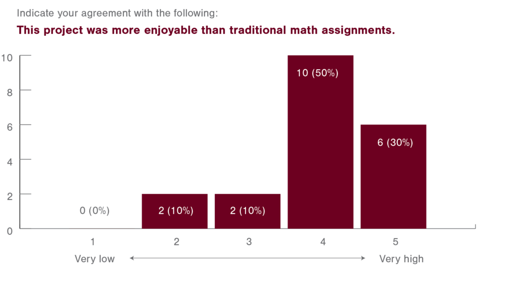 A bar graph indicating students' agreement with the following statement: This project was more enjoyable than traditional math assignments. The responses provided for this statement ranged from one (very low) to five (very high). Zero percent of students chose one. Ten percent of students chose two. Ten percent of students chose three. Fifty percent of students chose four. Thirty percent of students chose five.