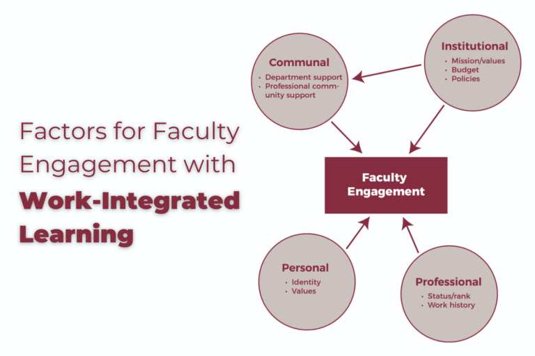 A diagram titled "Factors for Faculty Engagement with Work-Integrated Learning." The diagram has a box in the center containing the following text: "Faculty Engagement." Surrounding this box are four bubbles with arrows pointing from each bubble to the box. The bottom-left bubble is titled "Personal," and the bulleted list below the title says "Identity," then "Values". The bottom-right bubble is titled "Professional," and the bulleted list below the title says "Status/rank," then "Work history." The top-right bubble is titled "Institutional," and the bulleted list below the title says "Mission/values," then "Budget," then "Policies." In addition to pointing at the box in the center of the diagram, this bubble also has an arrow pointing to the top-left bubble, which is titled "Communal." The bulleted list below the title says "Department support," then "Professional community support."