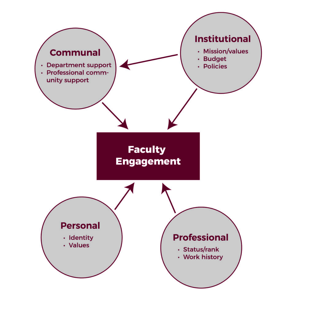 A diagram with a box in the center that says "Faculty Engagement." Surrounding this box are four bubbles with arrows pointing from each bubble to the box. The bottom-left bubble is titled "Personal," and the bulleted list below the title says "Identity," then "Values". The bottom-right bubble is titled "Professional," and the bulleted list below the title says "Status/rank," then "Work history." The top-right bubble is titled "Institutional," and the bulleted list below the title says "Mission/values," then "Budget," then "Policies." In addition to pointing at the box in the center of the diagram, this bubble also has an arrow pointing to the top-left bubble, which is titled "Communal." The bulleted list below the title says "Department support," then "Professional community support."