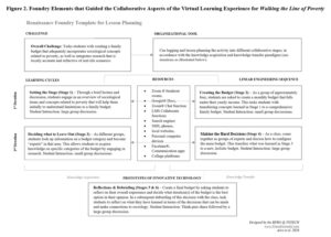 Organizational graphic shows the Renaissance Foundry Template for lesson planning. Challenge: Task students with creating a family budget that adequately incorporates sociological concepts related to poverty. Organizational tool: Cue logging and lesson planning the activity into different collaborative stages. In the first iteration of the activity, the learning cycle is “setting the stage”: Students engage in an overview of sociological terms and concepts related to poverty. The linear engineering sequence is “creating the budget”: As a group of four, students are asked to create a monthly budget that falls under their yearly income. In the second iteration of the activity, the learning cycle is “deciding what to leave out”: Students look up information on a budge category and become experts in that area. And the linear engineering sequence is “making the hard decisions”: As a class, come together as groups of experts and discuss how to configure the main budget. Resources such as Zoom, Google Docs, search engines, phones and computers are used in all these learning cycles. The prototypes of innovative technology is “reflections and debriefs”: Students create a final budget and reflect on their overall experience and decide what iterations of the budget are the best option.