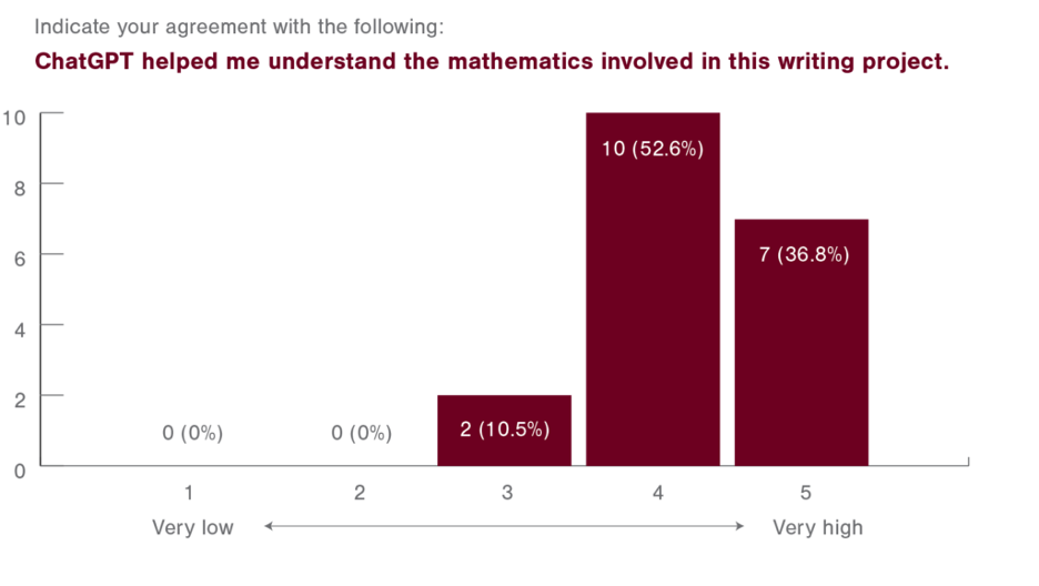 A bar graph indicates students' agreement with the following statement: ChatGPT helped me understand the mathematics involved in this writing project. The responses provided for this statement ranged from one (very low) to five (very high). Zero percent of students chose one. Zero percent of students chose two. Ten percent of students chose three. 52.6 percent of students chose four. 36.8 percent of students chose five.