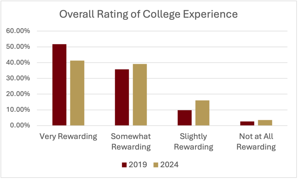 A bar chart is titled "Overall Rating of College Experience", showing percentages for 2019 and 2024. Very rewarding: 2019 50%, 2024 41%. Somewhat rewarding: 2019 36%, 2024 39%. Slightly rewarding: 2019 10%, 2024 17%. Not at all rewarding: 2019 2%, 2024 3%.
