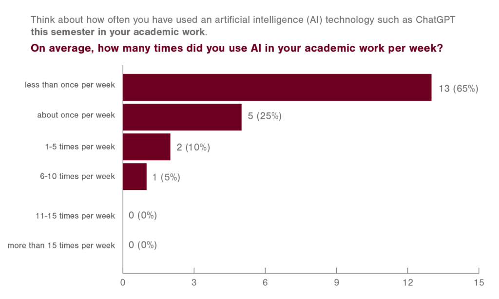 A survey prompt encourages students to reflect on how often they have used AI technology such as ChatGPT in their academic work this semester, and it then asks students to respond to the following question: "On average, how many times did you use AI in your academic work per week?" The response options provided for this question consisted of "less than once per week," "about once per week," "1 to 5 times per week," "6 to 10 times per week," "11 to 15 times per week," and "more than 15 times per week. Sixty-five percent of students selected "less than once per week." Twenty-five percent of students selected "about once per week." Ten percent of students selected "1 to 5 times per week." Five percent of students selected "6 to 10 times per week." Zero percent of students selected either "11 to 15 times per week" or "more than 15 times per week."
