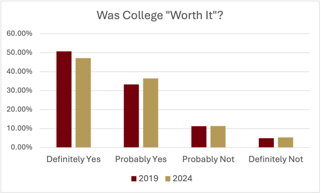 A bar chart titled "Was College 'Worth It'?" Showing percentages in 2019 and 2024. Definitely yes: 2019 51%, 2024 48%. Probably yes: 2019 32%, 2024 37%. Probably not: 2019 11%, 2024 11%. Definitely not: 2019 5%, 2024 6%.