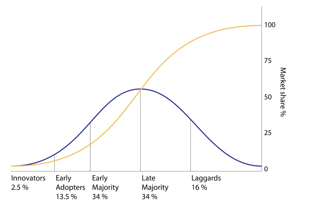 Graph showing a bellshaped curve of innovators, early adopters, early marjority, late marjority, and laggards