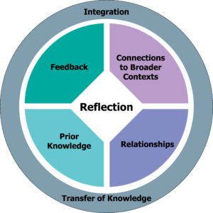 Circle divided into four quadrants with an inner connecting square and an outer loop. The bottom quadrants are labeled "Prior Knowledge" and "Relationships." The top quadrants are labeled "Feedback" and "Connections to Broader Contexts." The connecting square in the middle is labeled "Reflection," and the outer loop encompassing the quadrants is labeled, "Integration. Transfer of Knowledge"