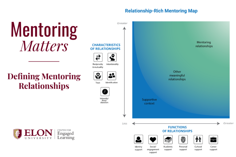 Image of Relationship-Rich Mentoring Map, illustrating the importance of supportive context and other meaningful relationships to foster mentoring relationships. Text overlay reads, "Mentoring Matters: Defining Mentoring Relationships."