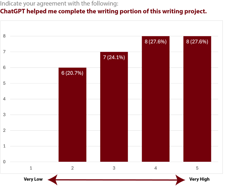 A bar graph reports agreement from very low (1) to very high (5) of whether ChatGPT helped complete the writing portion of this writing project. 6 respondents (20.7%) selected 2 (low), 7 (24.1%) selected 3, 8 (27.6%) selected 4, and 8 (27.6%) selected 5 (very high).