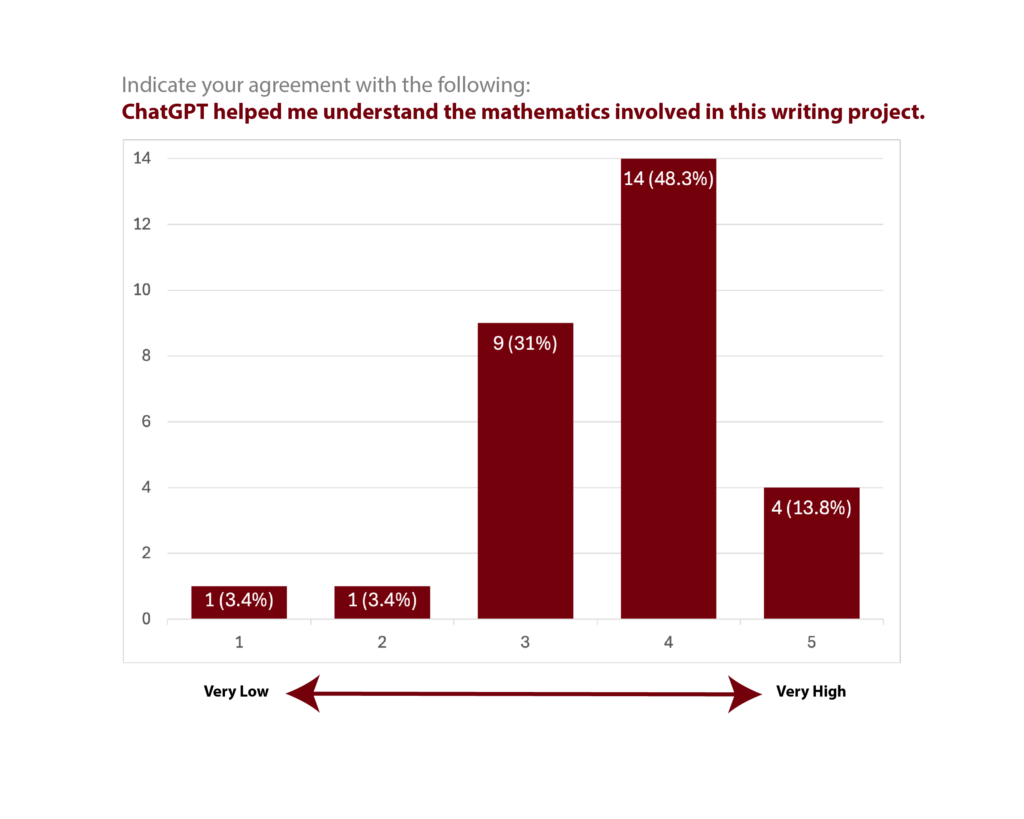 A bar graph reports agreement from very low (1) to very high (5) of whether ChatGPT helped me understand the mathematics involved in this writing project. 1 respondent (3.4%) selected 1 (very low), 1 respondent (3.4%) selected 2 (low), 9 (31%) selected 3, 14 (48.3%) selected 4, and 4 (13.8%) selected 5 (very high).