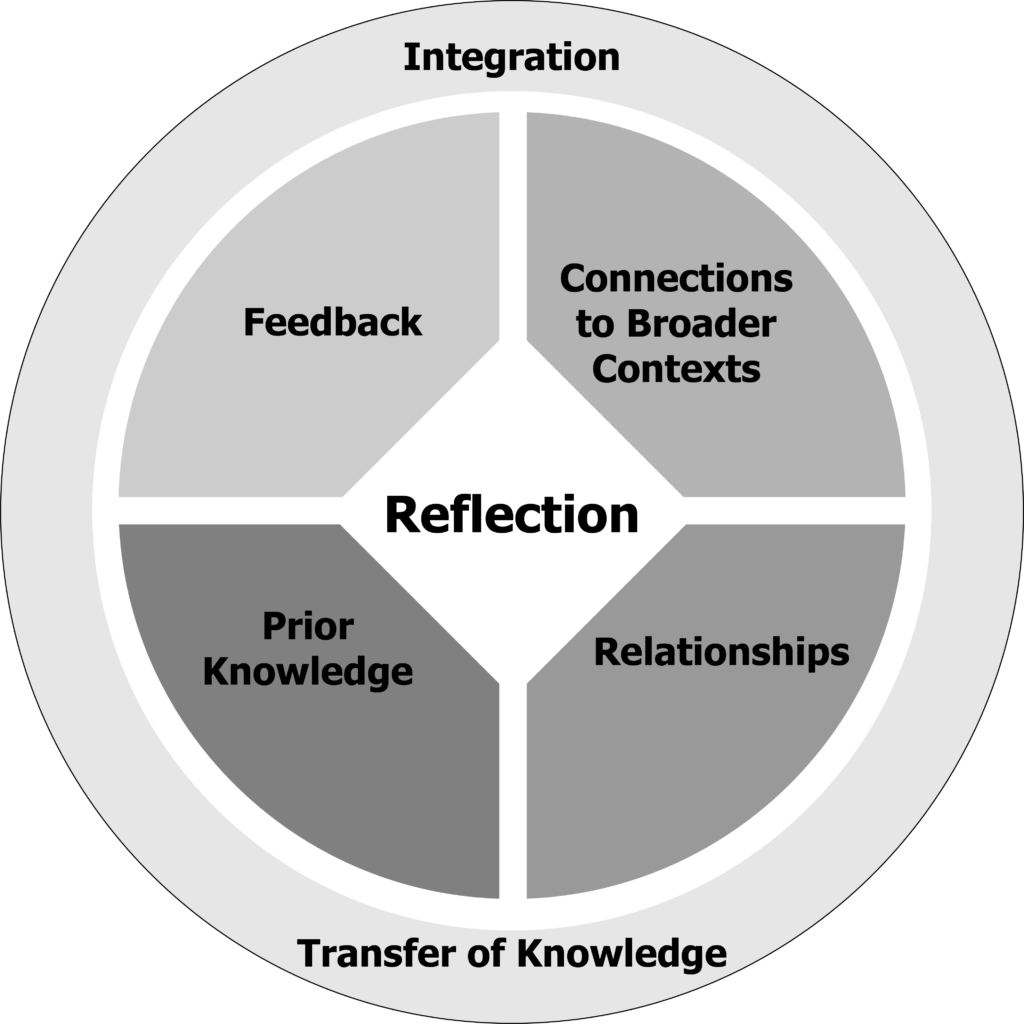 Circle divided into four quadrants with an inner connecting square and an outer loop. The bottom quadrants are labeled "Prior Knowledge" and "Relationships." The top quadrants are labeled "Feedback" and "Connections to Broader Contexts." The connecting square in the middle is labeled "Reflection," and the outer loop encompassing the quadrants is labeled, "Integration. Transfer of Knowledge"