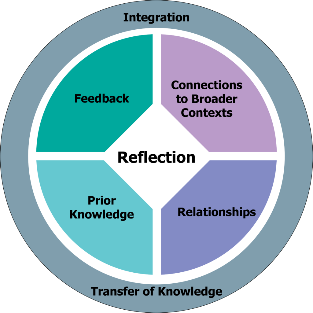 Circle divided into four quadrants with an inner connecting square and an outer loop. The bottom quadrants are labeled "Prior Knowledge" and "Relationships." The top quadrants are labeled "Feedback" and "Connections to Broader Contexts." The connecting square in the middle is labeled "Reflection," and the outer loop encompassing the quadrants is labeled, "Integration. Transfer of Knowledge"