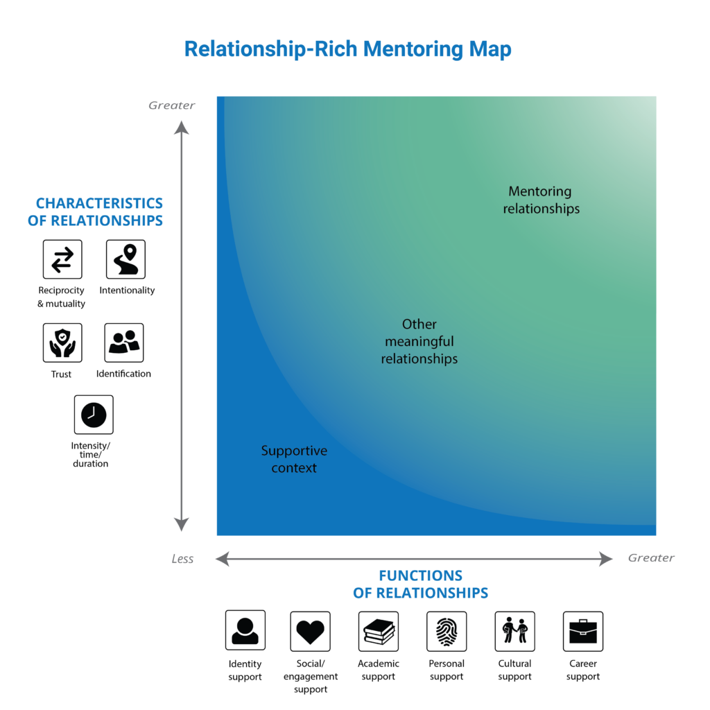 The Relationship-Rich Mentoring Map has a Y-axis of characteristics of relationships (reciprocity & mutuality, intentionality, trust, identification, and intensity/time/duration) and a x-axis of functions of relationships (identity support, social/engagement support, academic support, personal support, cultural support, and career support). Both axis move from "less" to "greater." At the lower convergence of the axes is "supportive context." Mid-map is "Other meaningful relationships." At greater characteristics and greater functions, in the top right corner, is "Mentoring relationships."
