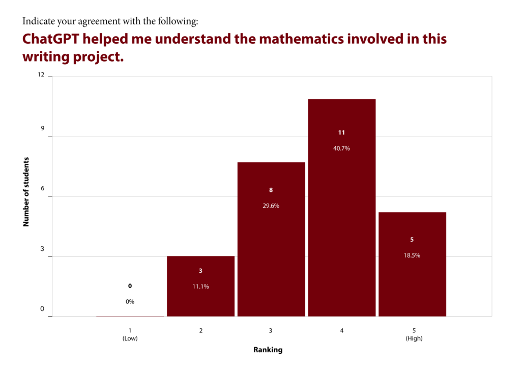 Simple red bar chart shows a positive trend of student responses ranking "Chat GPT helped me understand the mathematics involved in this writing project."
