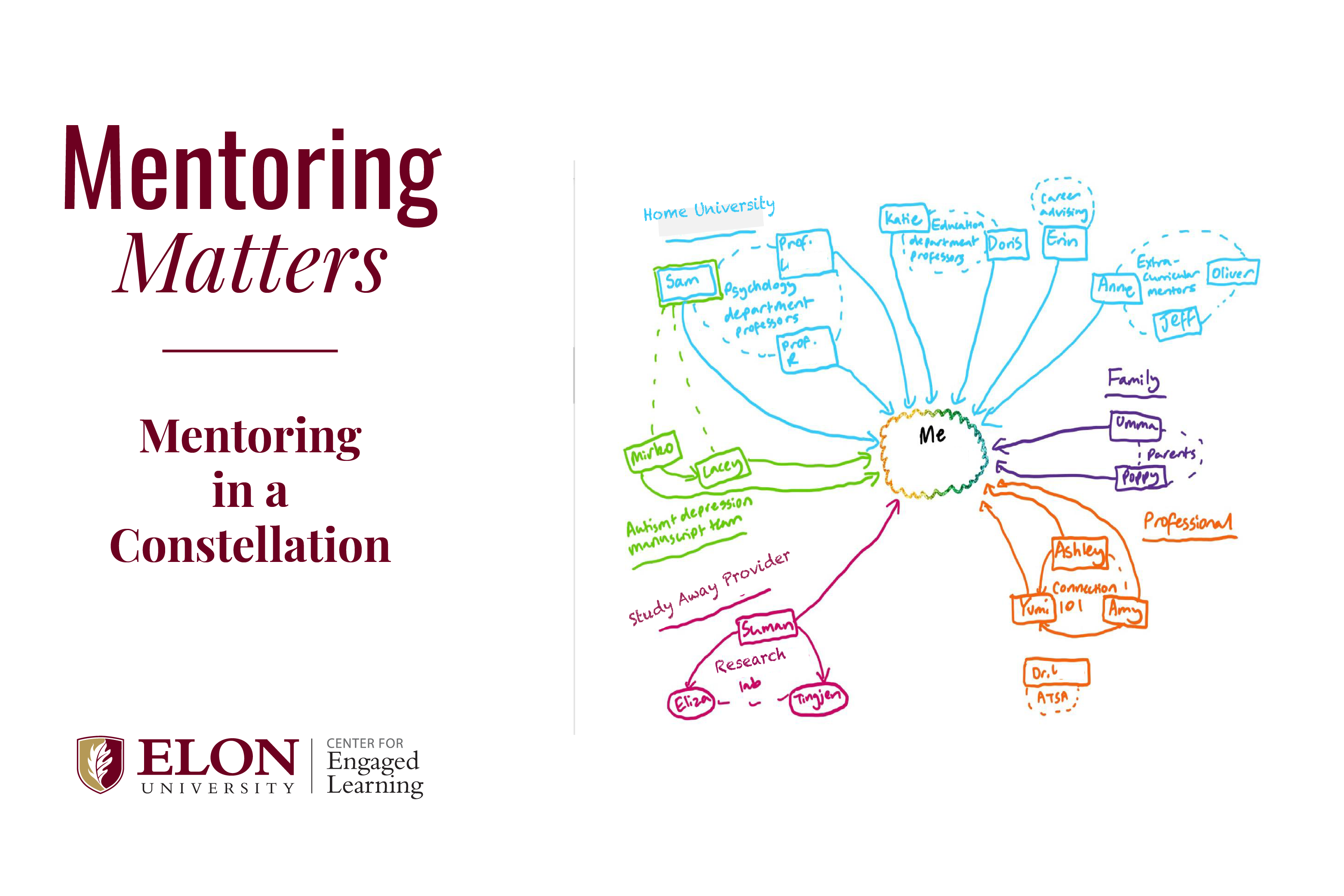 Hand-drawn map of relationships supporting students' development. Text overlay reads, "Mentoring Matters. Mentoring in a Constellation."
