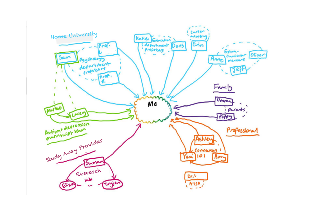 Hand drawn map using colors to identify clusters of supportive relationships and arrows to show the relationships contributing to the student's development.