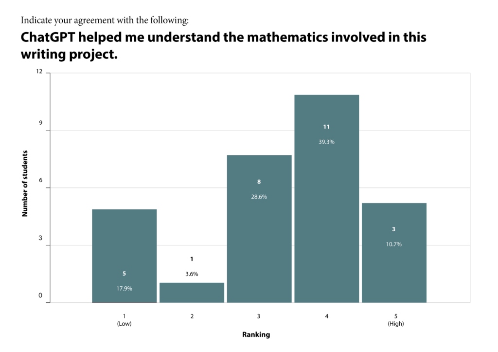 Teal bar chart shows varying heights for student responses rating the degree to which "Chat GPT helped me understand the math in this writing project."