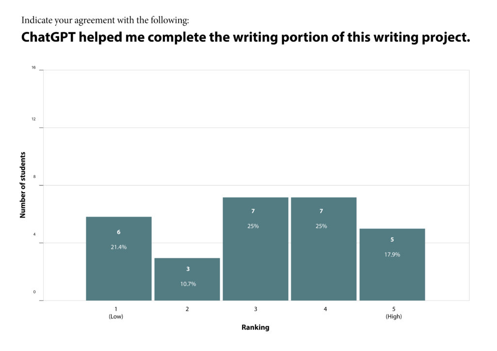 Teal bar chart shows varying heights for student responses rating the degree to which "Chat GPT helped me the writing portion of this writing project."