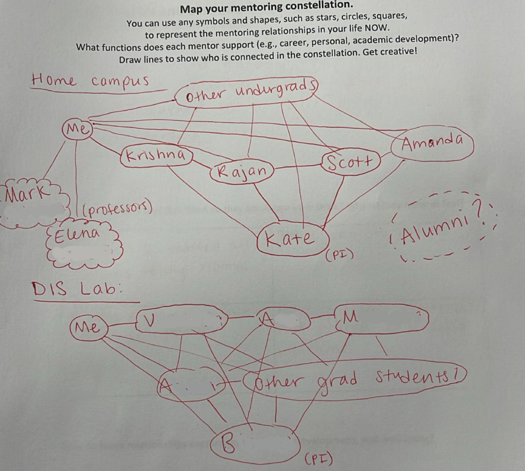 Student's mentoring constellation map. First names or initials are in circles and connected to other circles by lines. A top map shows mentoring relationships at the student's home campus. A bottom map shows mentoring relationships in the DIS lab.