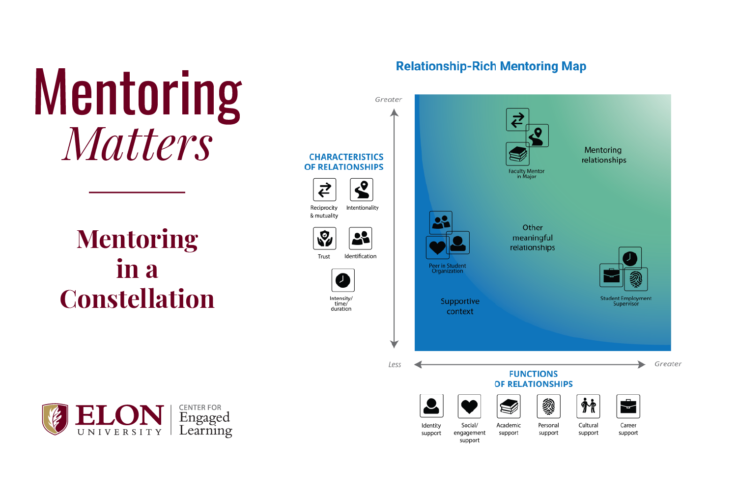 Relationship-Rich Mentoring Map showing a constellation of mentors (peer, faculty, and supervisor). A text overlay reads, "Mentoring Matters: Mentoring in a Constellation"
