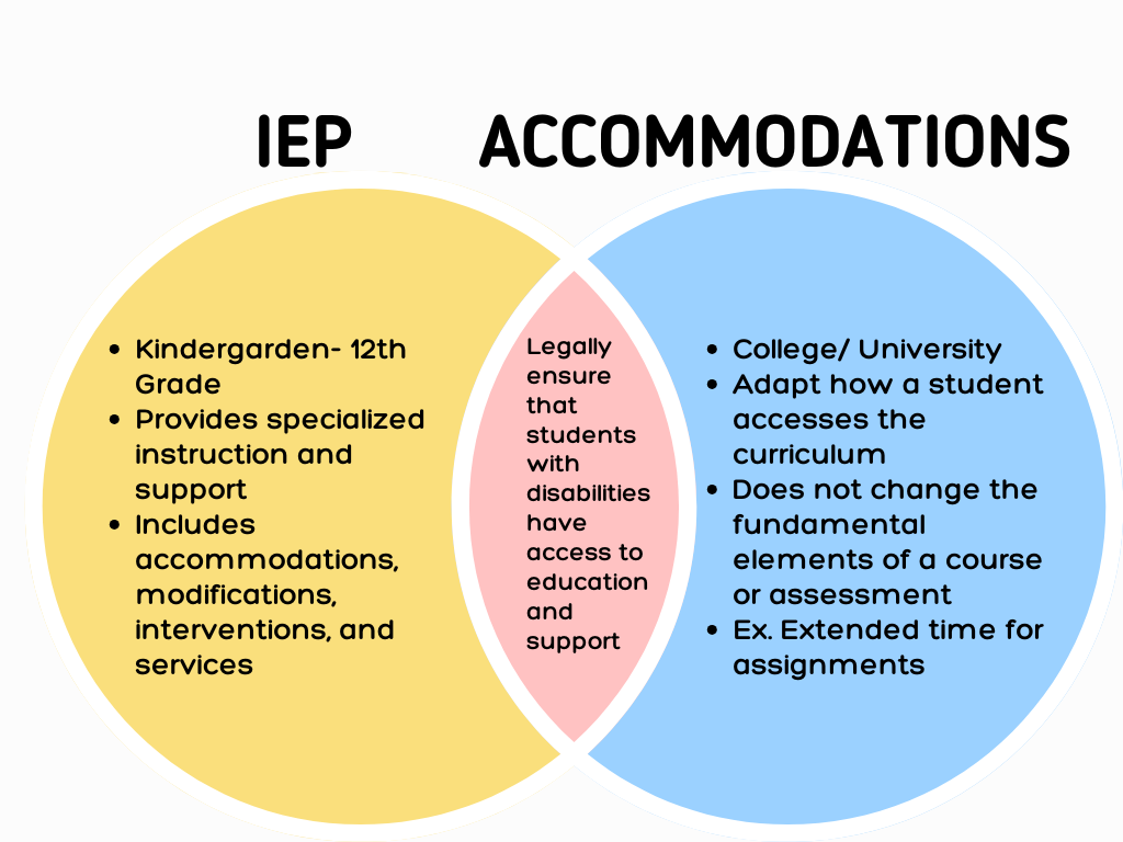 Venn Diagram shows differences between IEPs and Accommodations