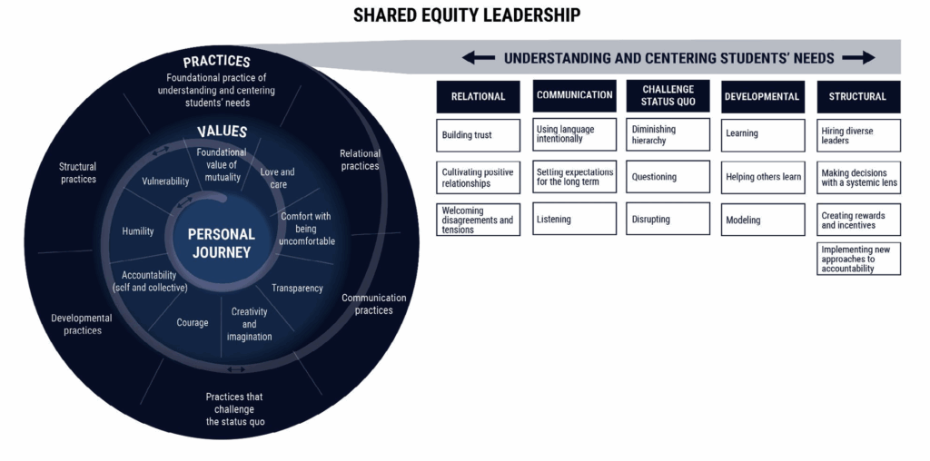 Shared Equity Leadership spiral graphic with chart
