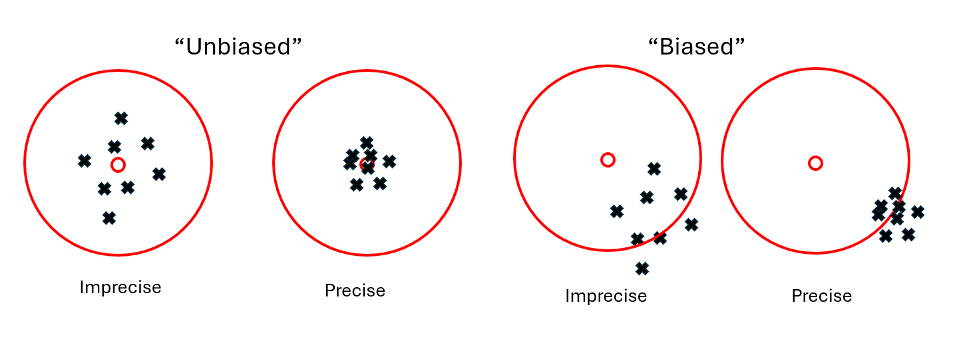 Illustration of bias versus precision using darts on a dartboard. The left two examples show unbiased estimators hitting near the bullseye on average, while the right two show biased estimators clustering away from the bullseye.