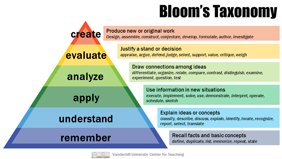 Visual representation of Bloom's Taxonomy, featuring a triangle with six layers. Moving up from the base, the layers are: remember, understand, apply, analyze, evaluate, and create.