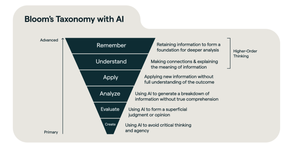 Inverted triangle with Bloom s taxonomy terms annotated with new meaning in AI context