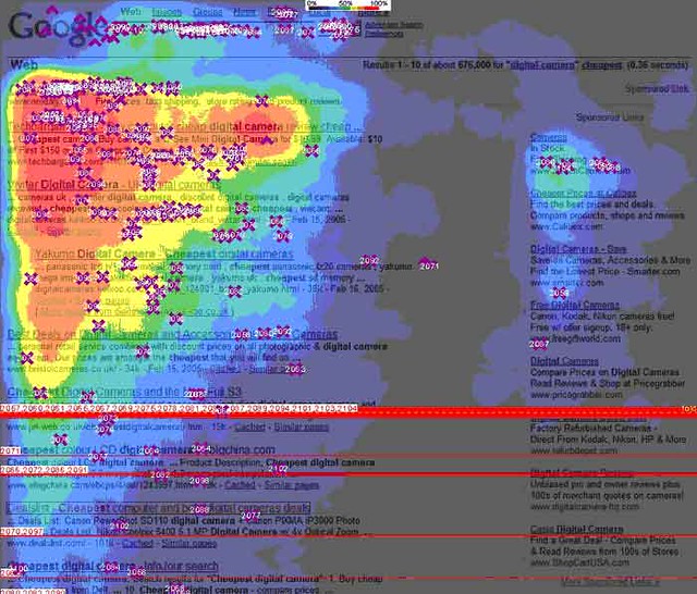 Heat map overlayed a Google search page showing read concentration of eye movement over top and left edges, creating an F shaped pattern