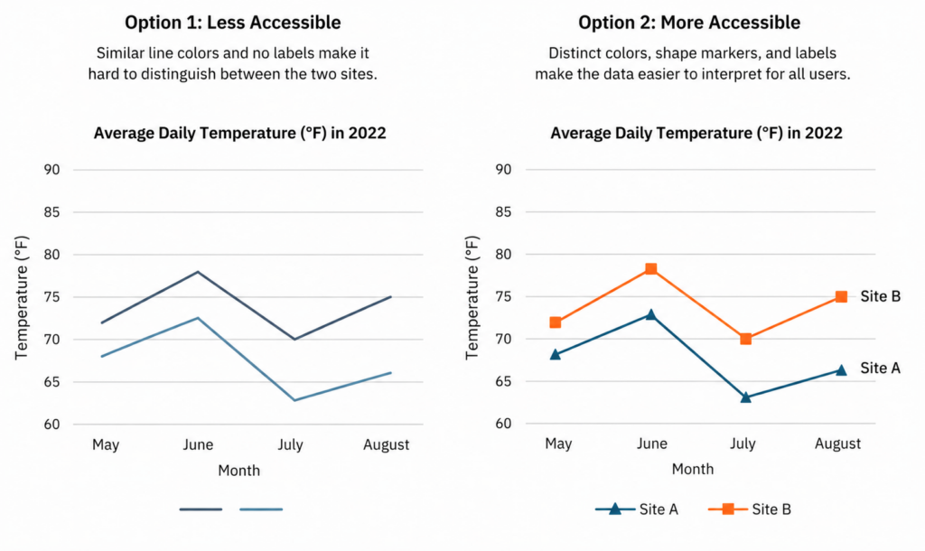 comparison of less accessible and more accessible line graph design choices. The revised version improves readability through distinct colors, shape markers, direct labeling, and clearer visual differentiation between data series, making the information easier to interpret for a wider range of readers.