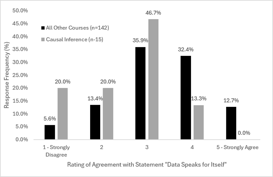 Bar chart comparing agreement with the statement "Data Speaks for Itself" between a causal inference course (n = 15) and all other courses (n = 142). Responses in the causal inference course are concentrated at neutral (3), with fewer students agreeing (4 or 5) than in other courses.